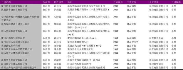 尧都区预包装食品零售企业名录2018版118家
